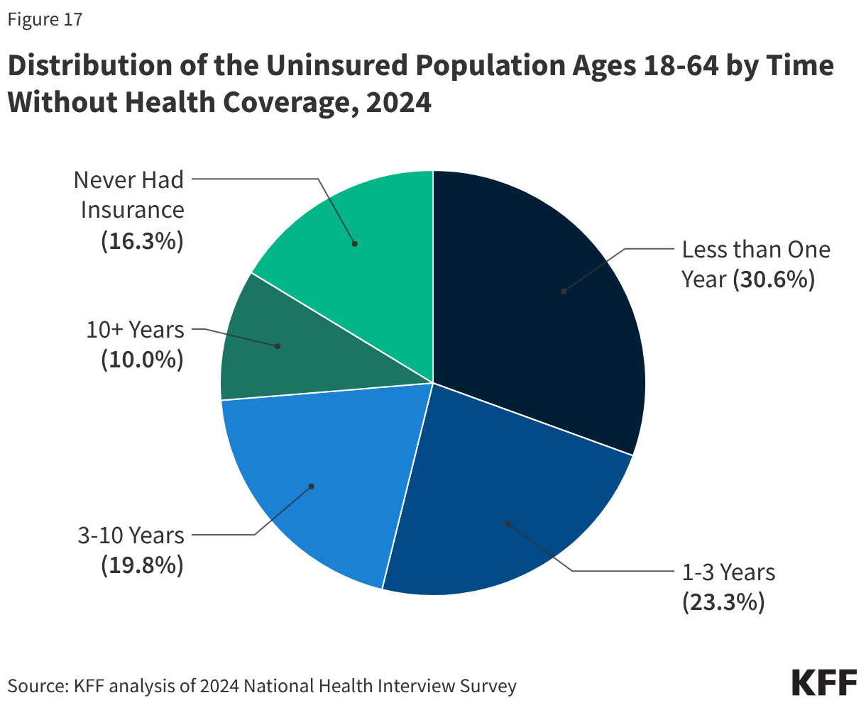 Distribution of the Uninsured Population Ages 18-64 by Time Without Health Coverage, 2024 (Pie Chart)