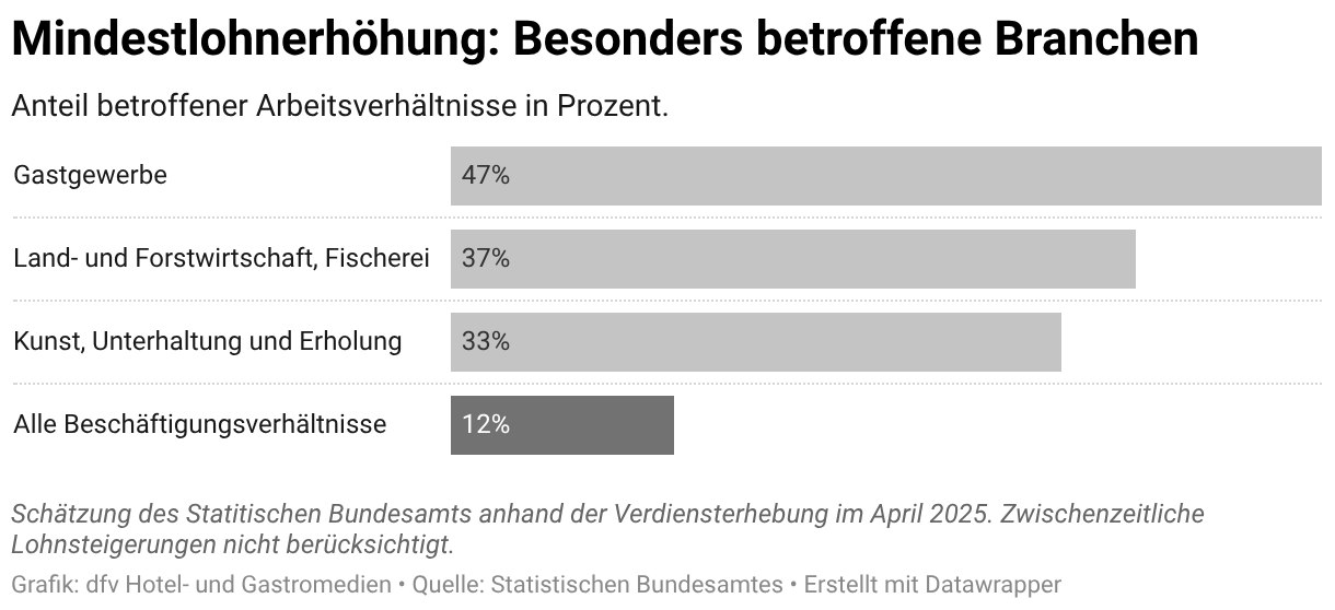 Statistisches Bundesamt: Höherer Mindestlohn betrifft Gastgewerbe am