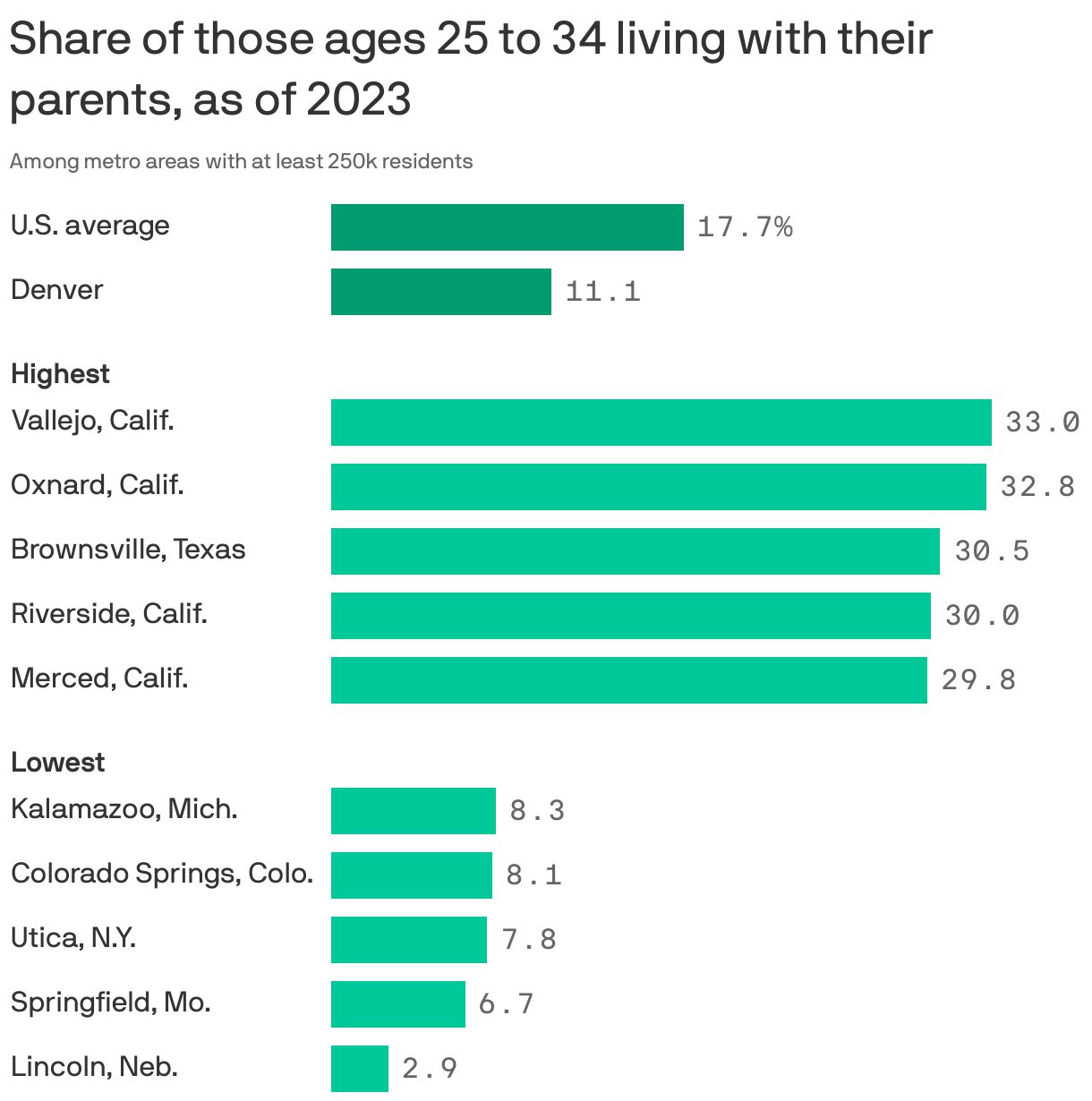 A bar chart showing the share of those ages 25 to 34 living with their parents, as of 2023. The national average is 17.7%, while in the U.S. average metro area, it's 17.7%. The metro area with the highest share is Vallejo, Calif., at 33.0%, and the metro area with the lowest share is Lincoln, Neb. at 2.9%.