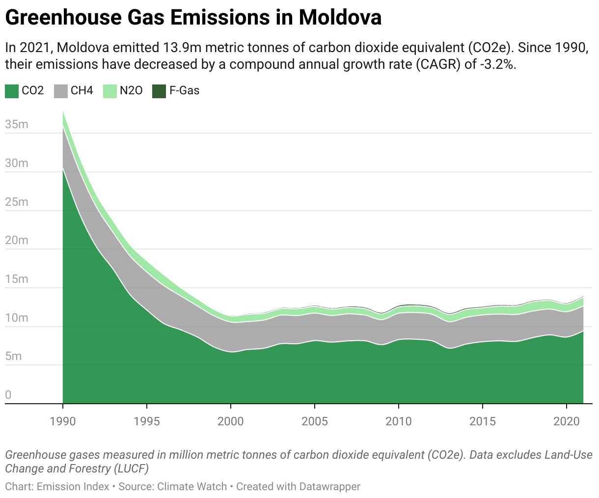 Greenhouse Gas Emissions in Moldova 5 Line chart showing total greenhouse gas emissions in Moldova since 1990.