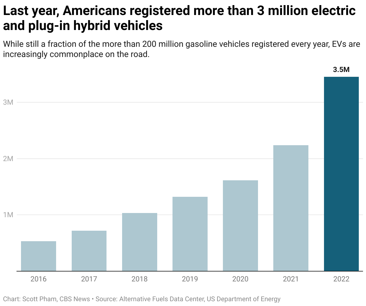 A bar chart with counts of yearly registrations of Electric and Plug-in Hybrid vehicles. Last year, more than three million vehicles were registered.