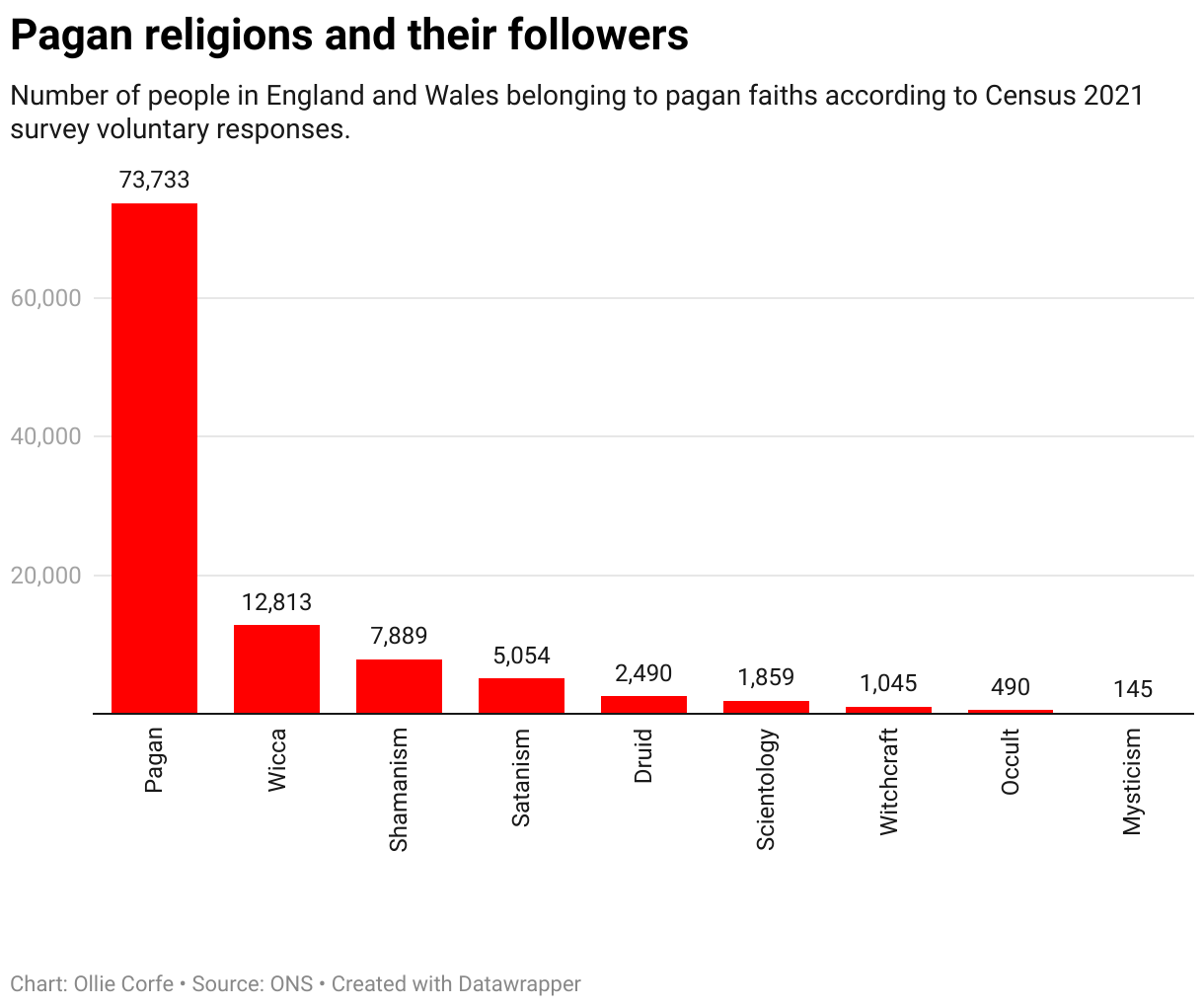 Pagan religions by number of observers.