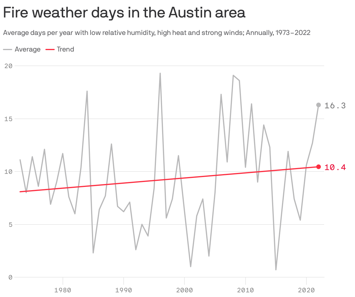 Fire weather days in the Austin area