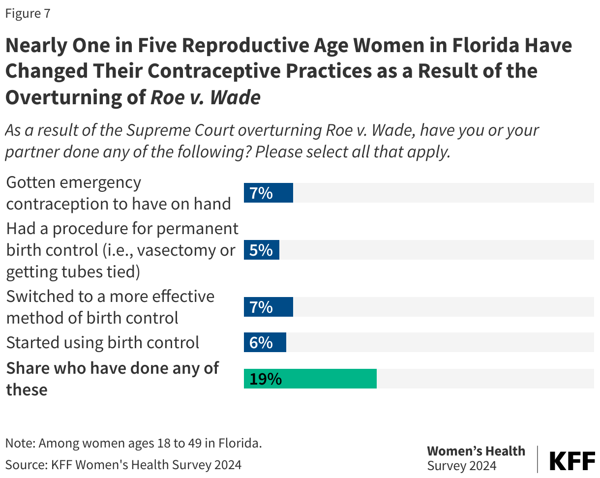 Nearly One in Five Reproductive Age Women in Florida Have Changed Their Contraceptive Practices as a Result of the Overturning of Roe v. Wade data chart