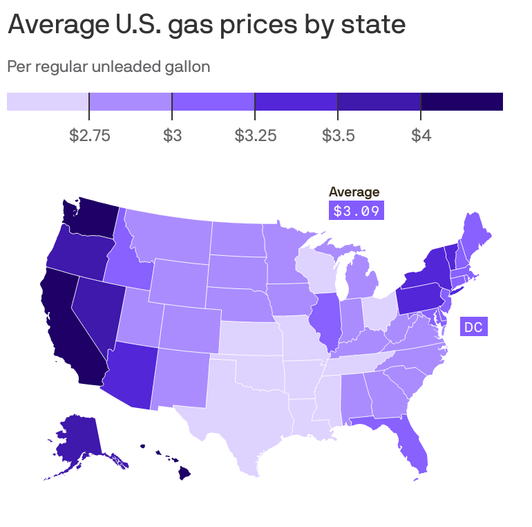 Gas prices are back down to $3 a gallon