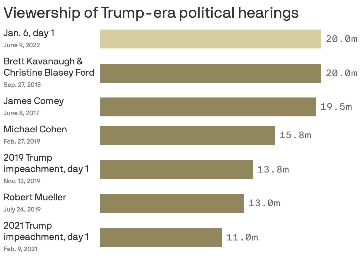 Viewership of Trump-era political hearings