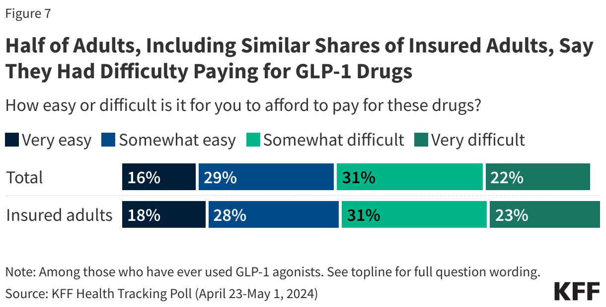 Half of Adults, Including Similar Shares of Insured Adults, Say They Had Difficulty Paying for GLP-1 Drugs data chart