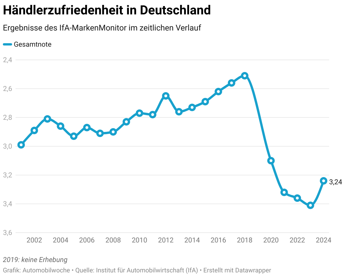 Ergebnisse des IfA-Markenmonitors im zeitlichen Verlauf