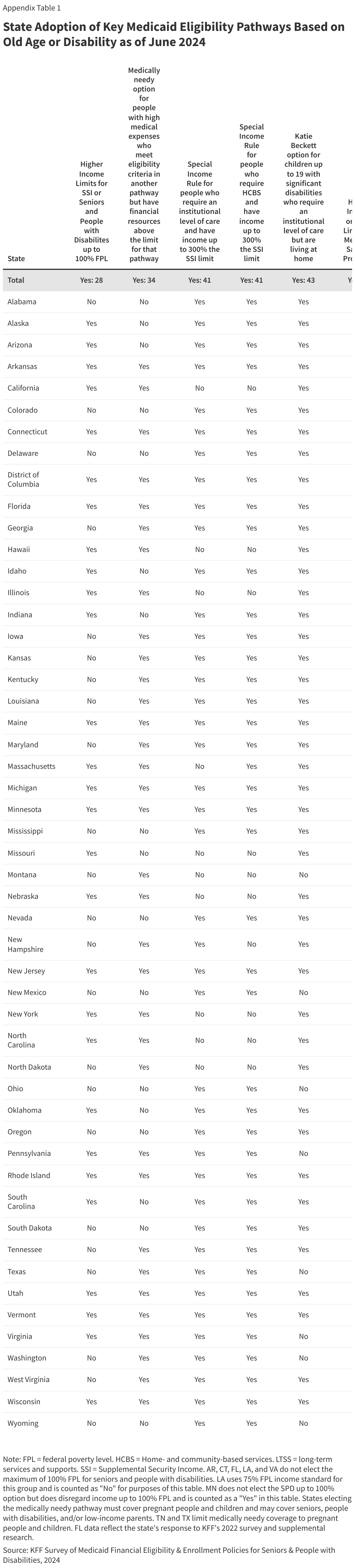 State Adoption of Key Medicaid Eligibility Pathways Based on Old Age or Disability as of June 2024 data chart