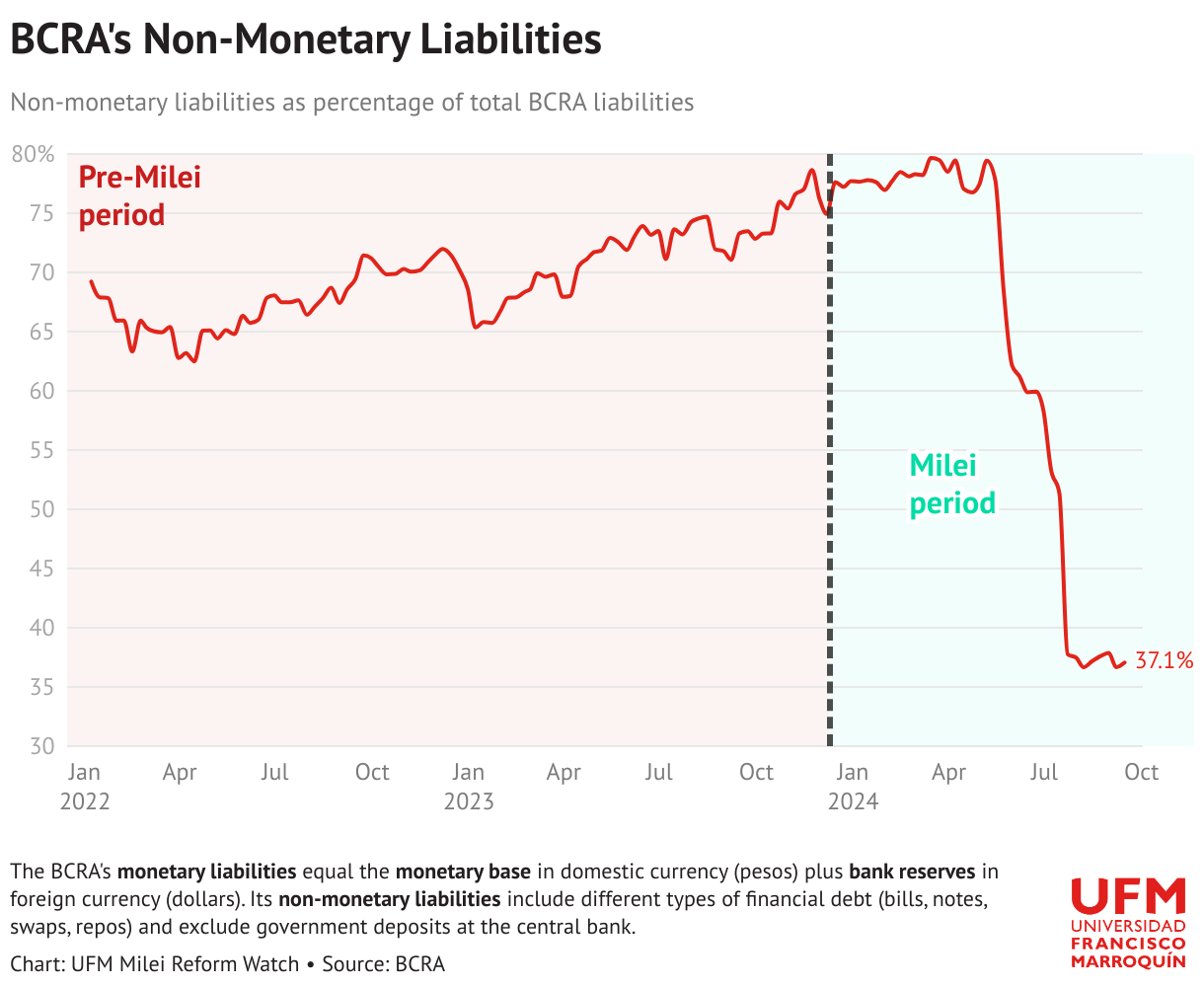 Non-monetary liabilities as percentage of total BCRA liabilities