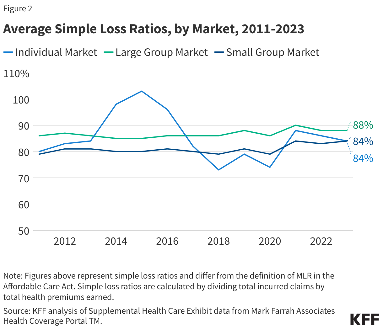 Average Simple Loss Ratios, by Market, 2011-2023 data chart