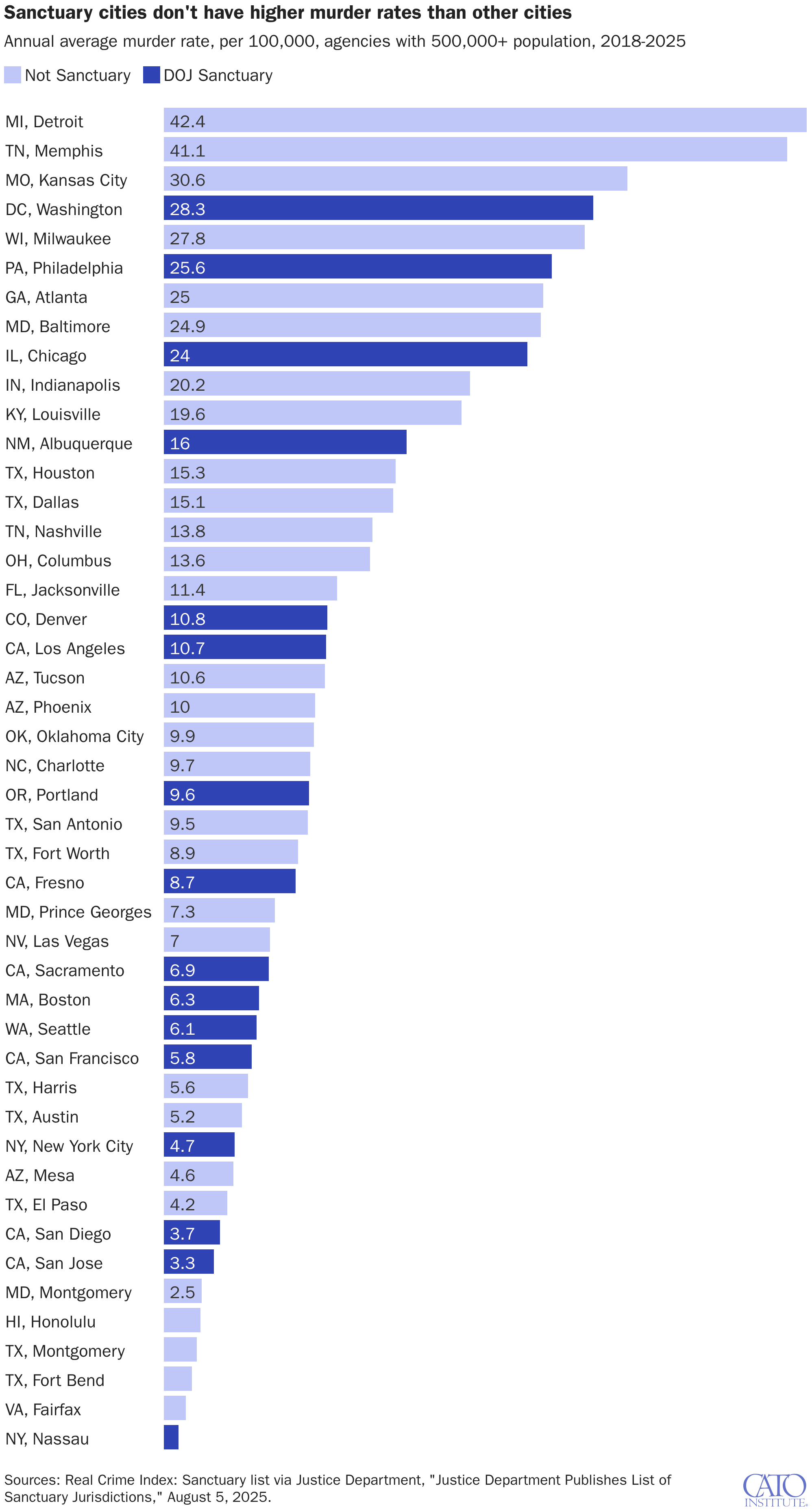 Sanctuary cities don't have higher murder rates than other cities