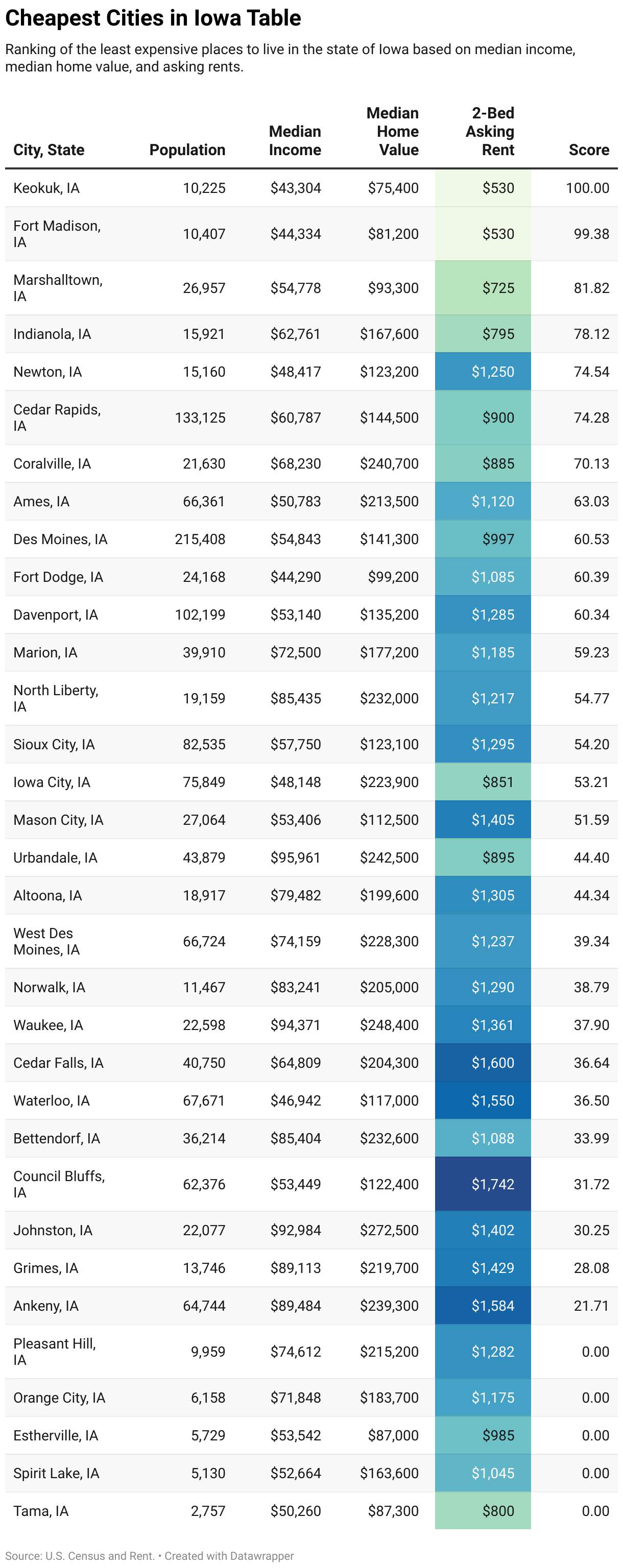 Cheapest Places to Live in Iowa