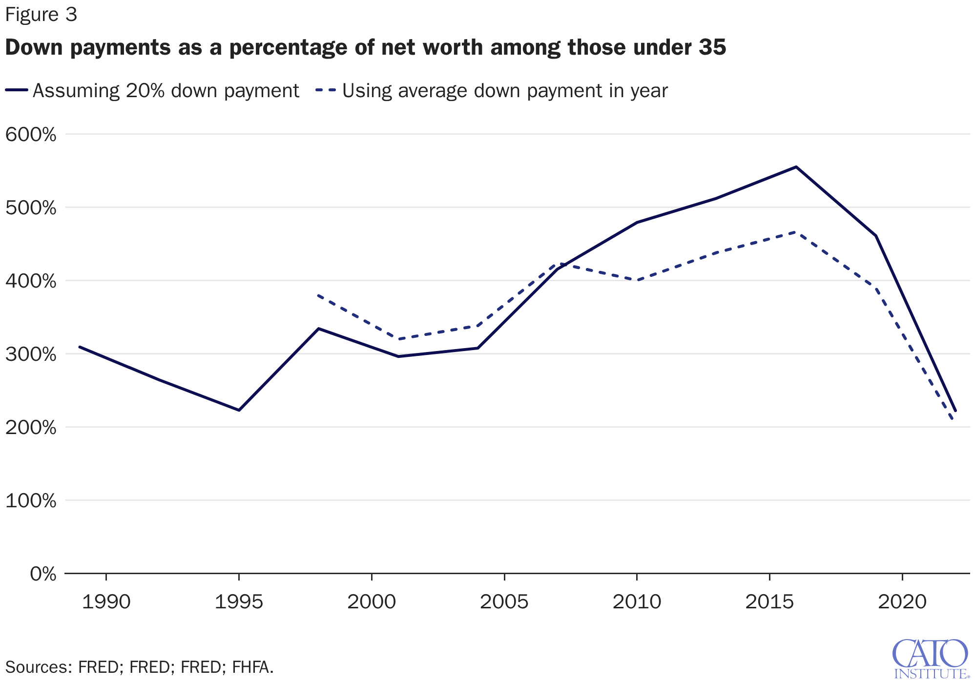 Down payments as a percentage of net worth among those under 35