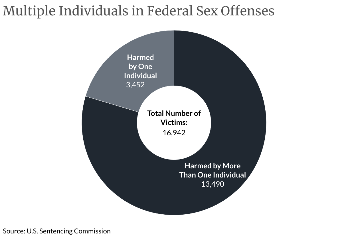 Multiple Individuals in Federal Sex Offenses (Donut Chart)