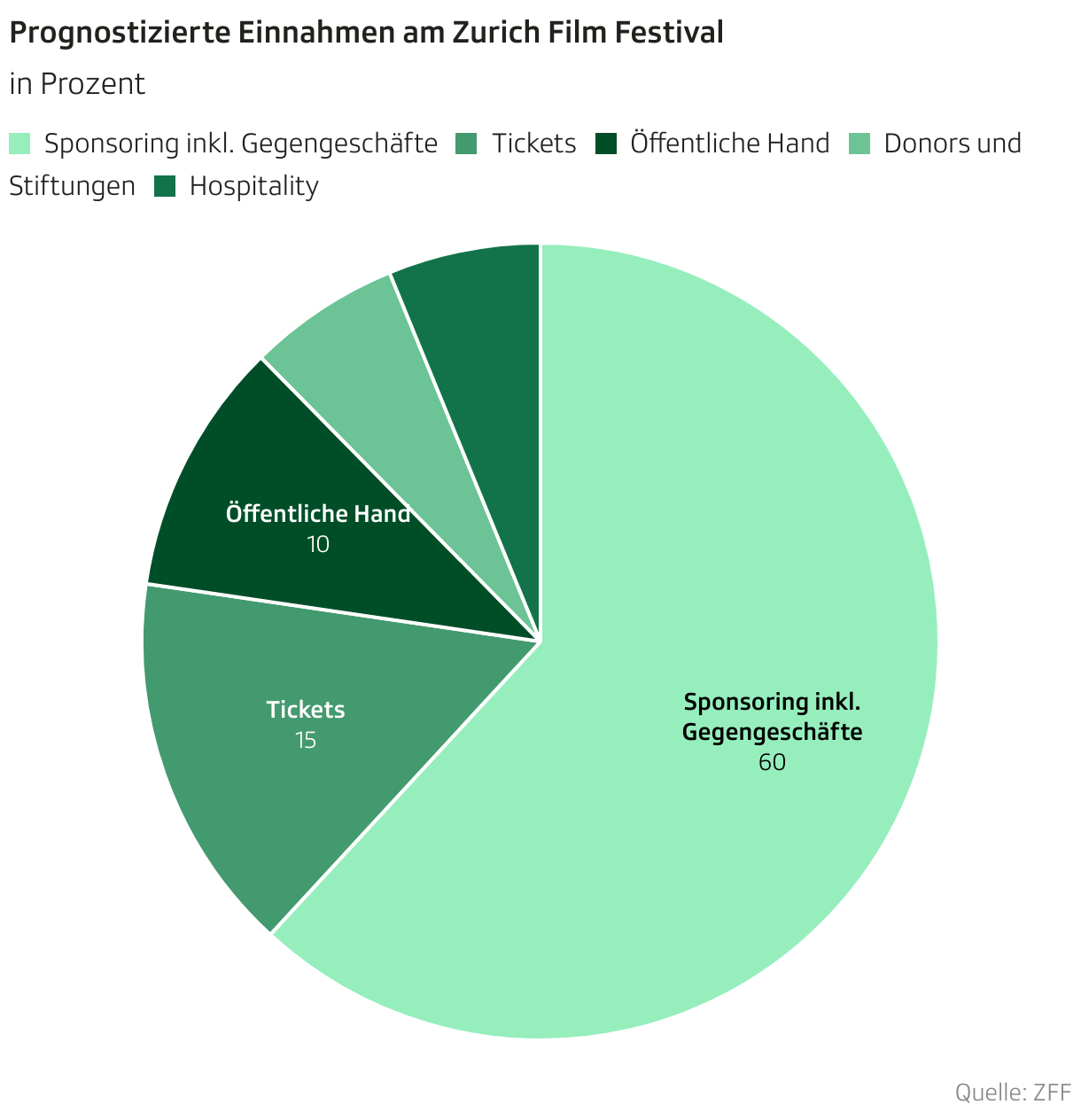 Prognostizierte Einnahmen am Zurich Film Festival (Torten-diagramm)