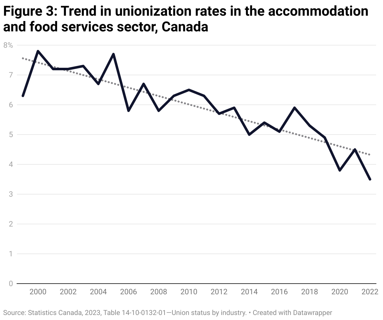 A line graph showing the unionization rate in accommodation and food services sectors in Canada has trended down since 1999, reaching only 3.5% in 2022.