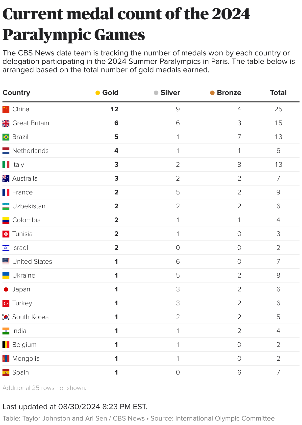 Table showing the number of medals won by each country or delegation in the 2024 Summer Paralympics in Paris.