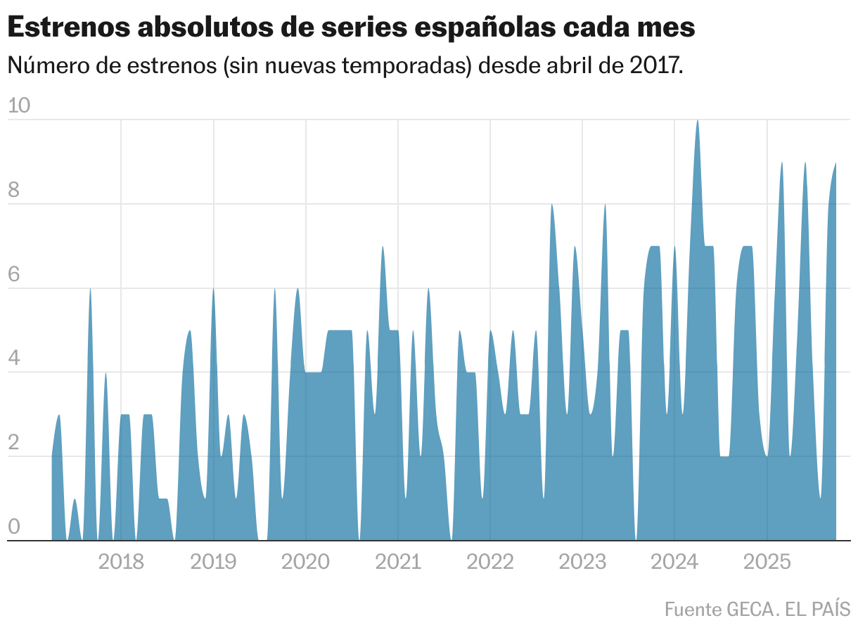 Estrenos absolutos de series españolas cada mes (Gráfico de área)