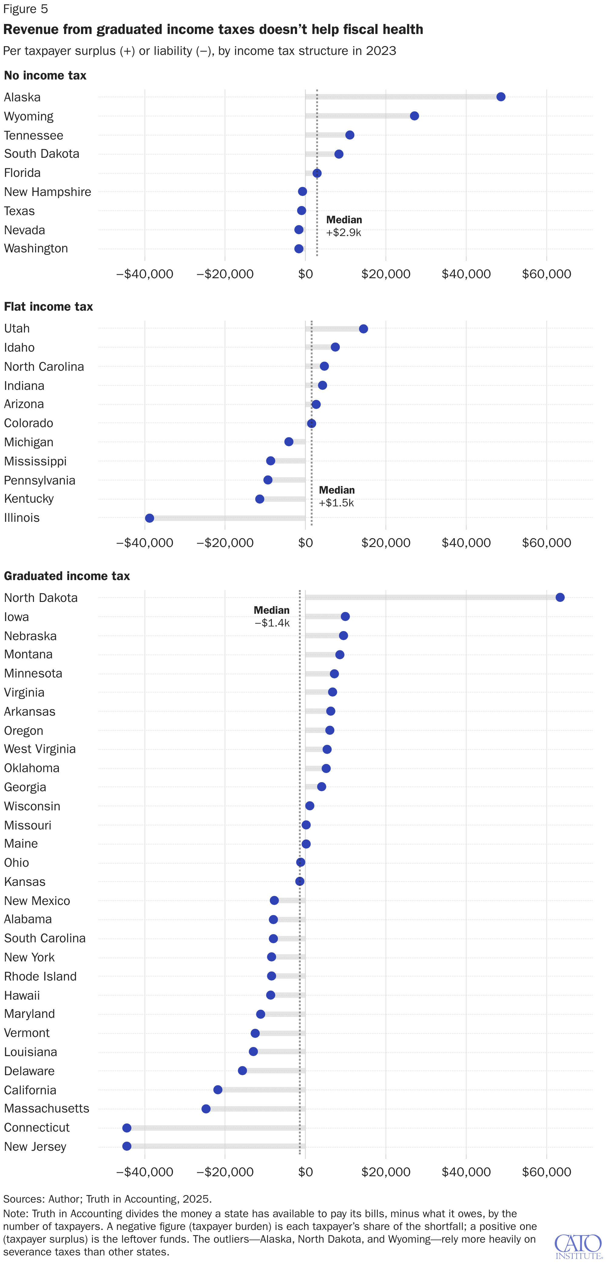 Colorado’s per capita income is about 5% higher 10 years after flat tax adoption