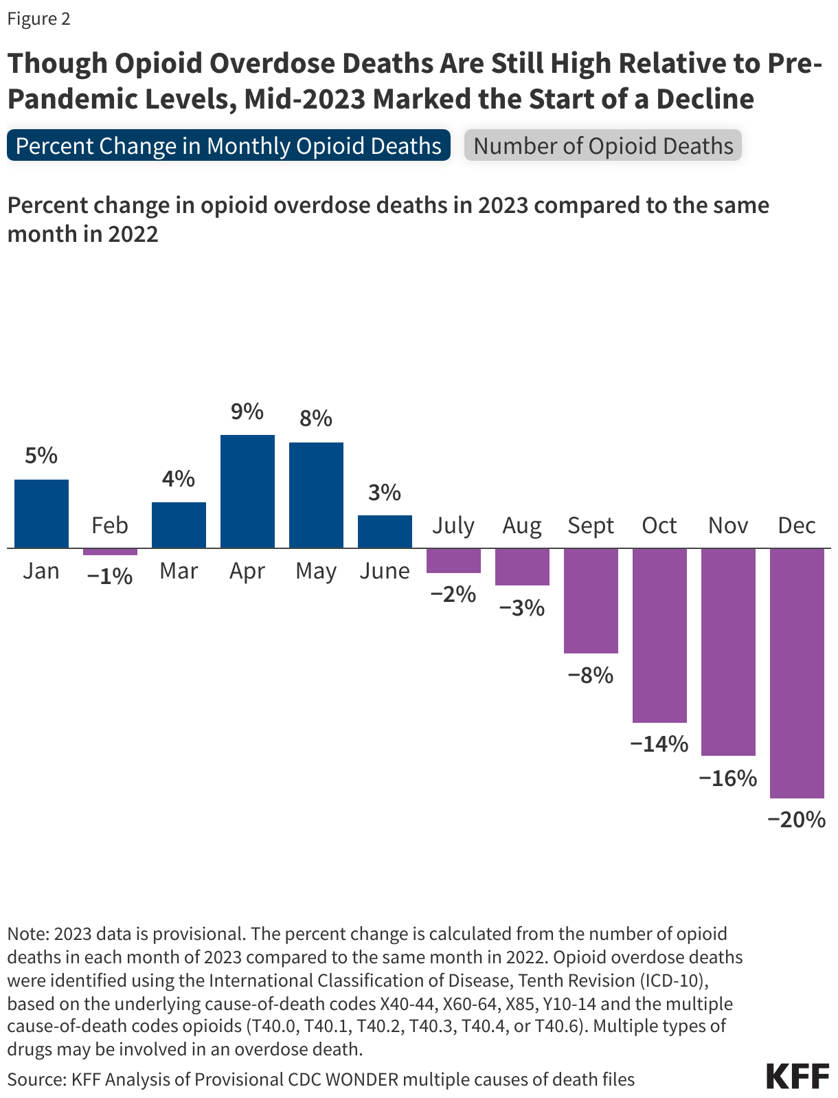 Though Opioid Overdose Deaths Are Still High Relative to Pre-Pandemic Levels, Mid-2023 Marked the Start of a Decline data chart