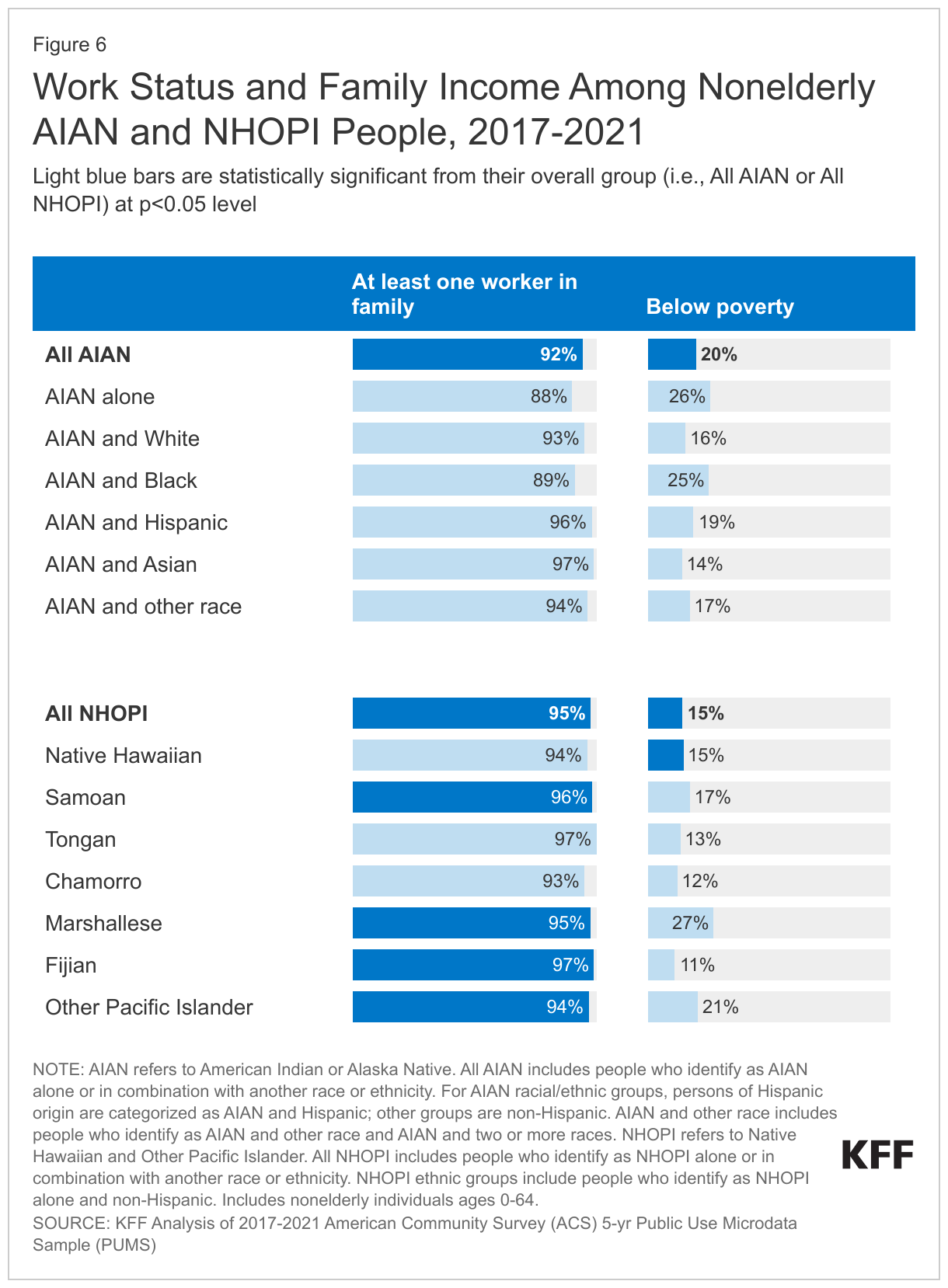 Work Status and Family Income Among Nonelderly AIAN and NHOPI People, 2017-2021 data chart