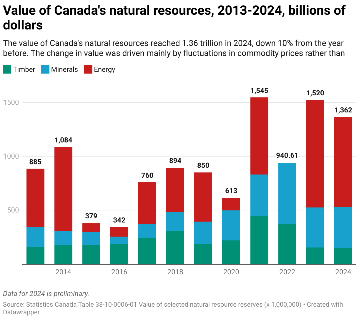 Value of Canada's natural resources, 2013-2024, billions of dollars (Stacked column chart)