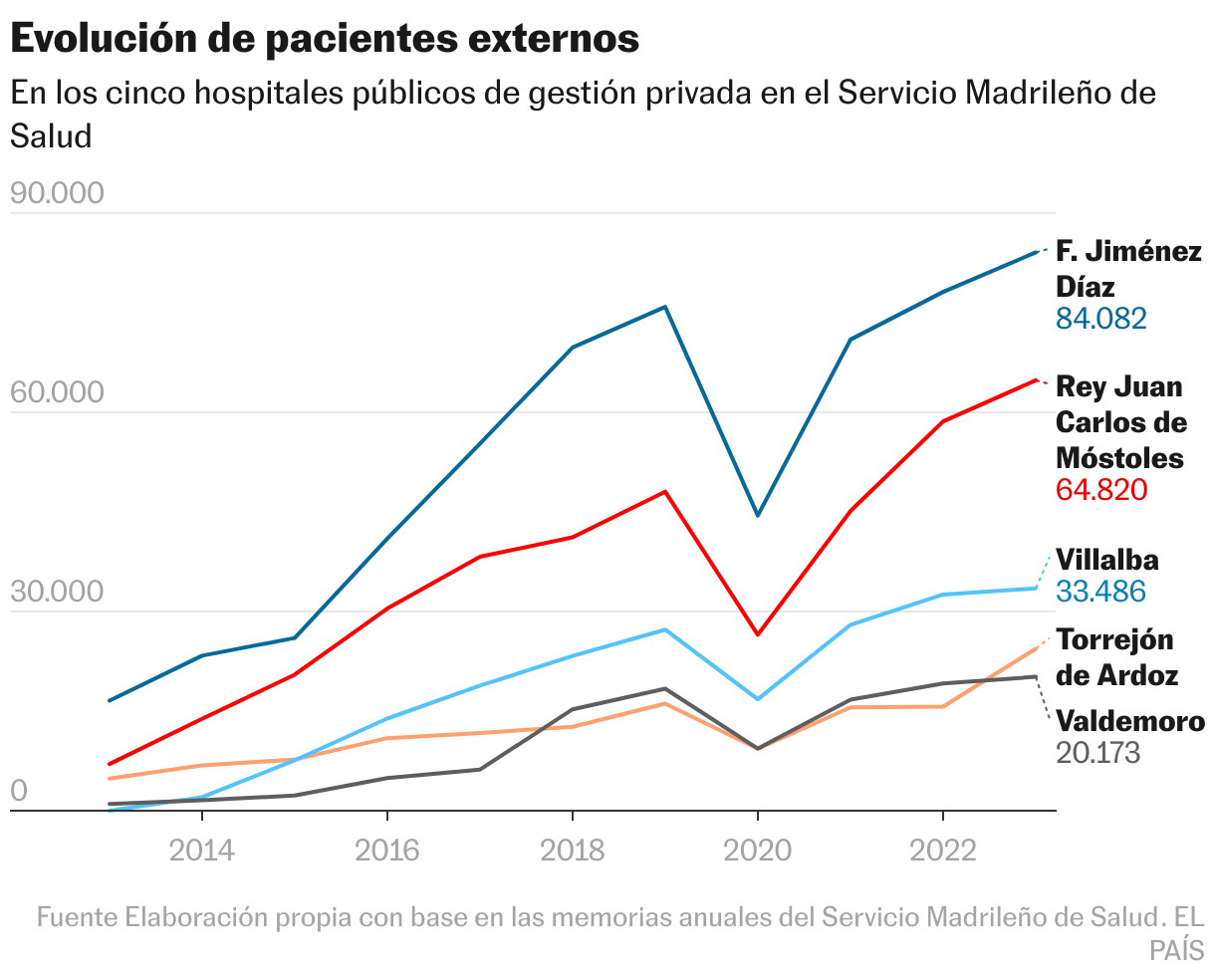 Pacientes externos (2013-2023) (Líneas)