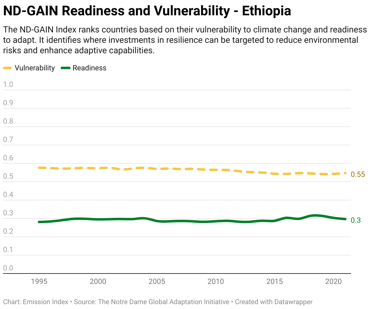 Line chart showing total greenhouse gas emissions in Ethiopia since 1990.
