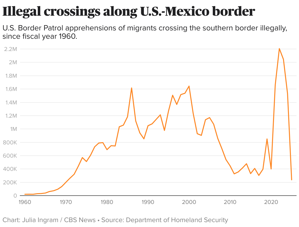 Illegal crossings along U.S.-Mexico border (Line chart)