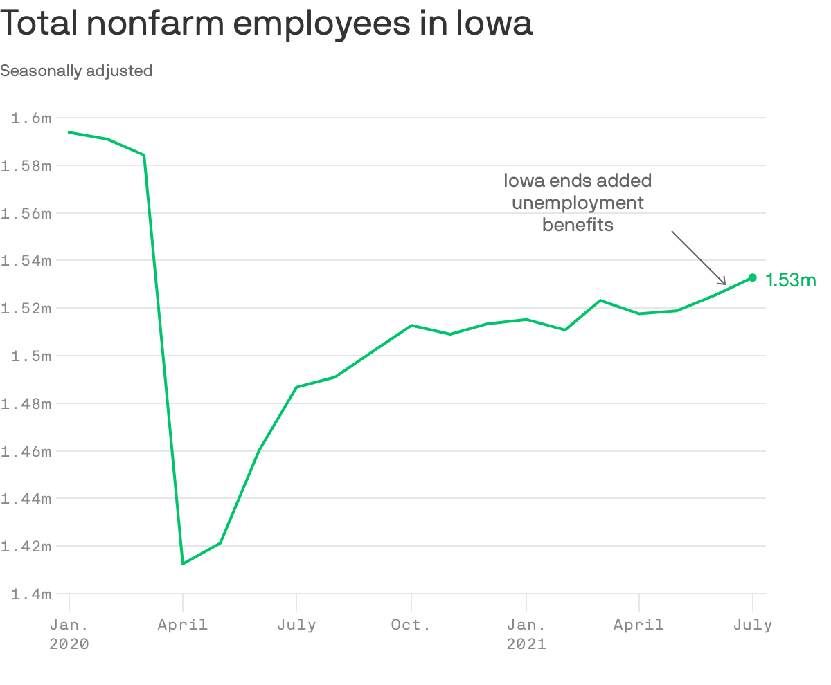 Total nonfarm employees in Iowa