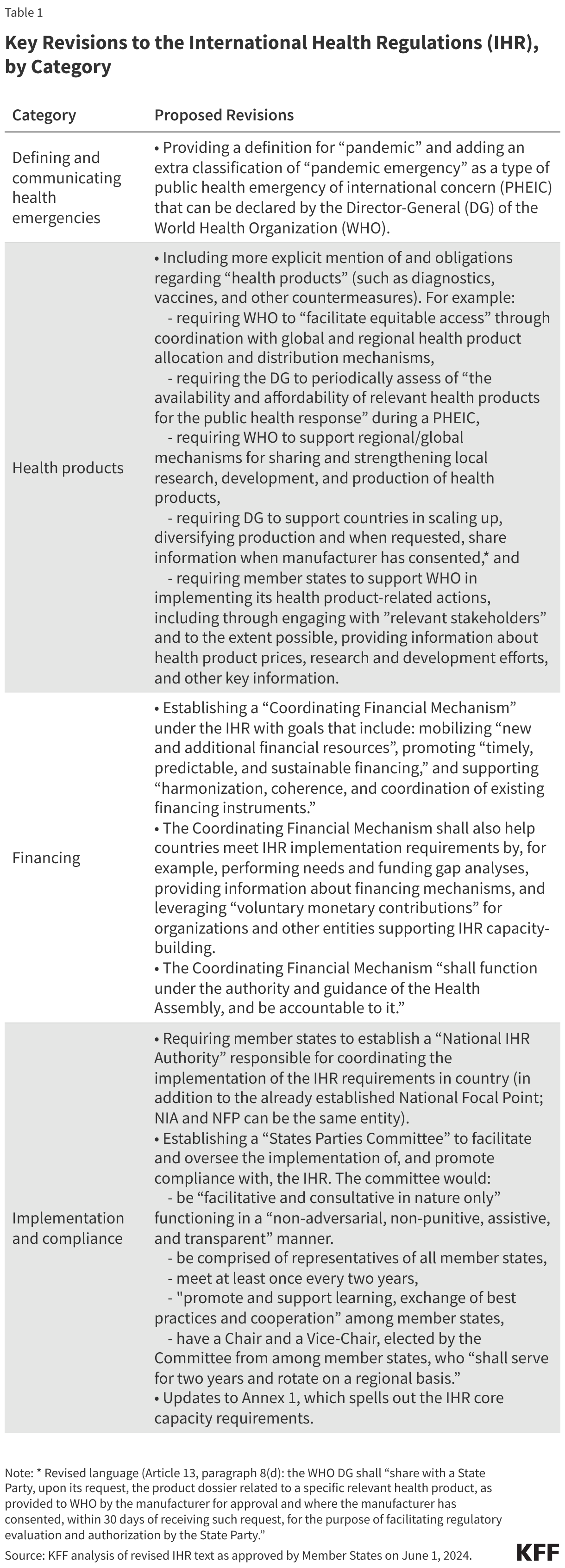 Key Revisions to the International Health Regulations (IHR), by Category data chart