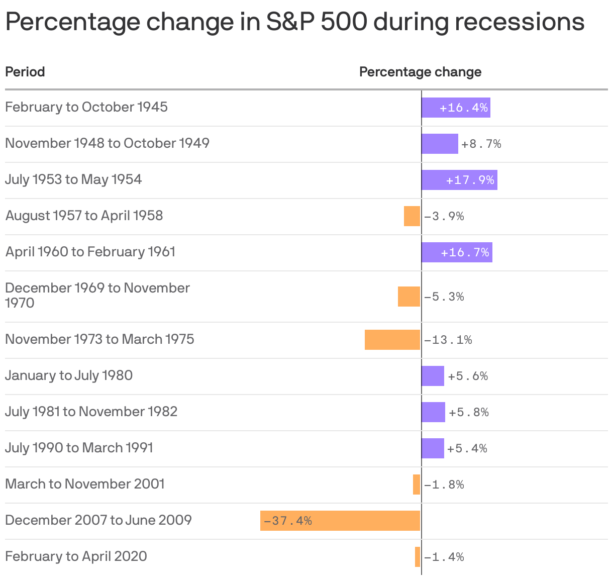 Percentage change in S&P 500 during recessions