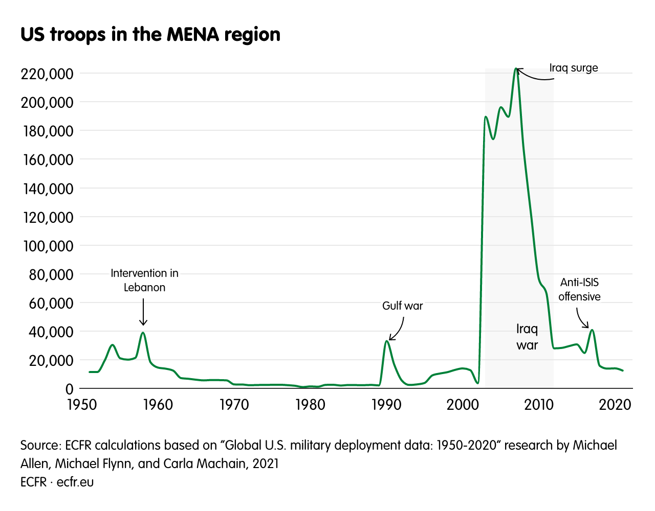 US troops in the MENA region