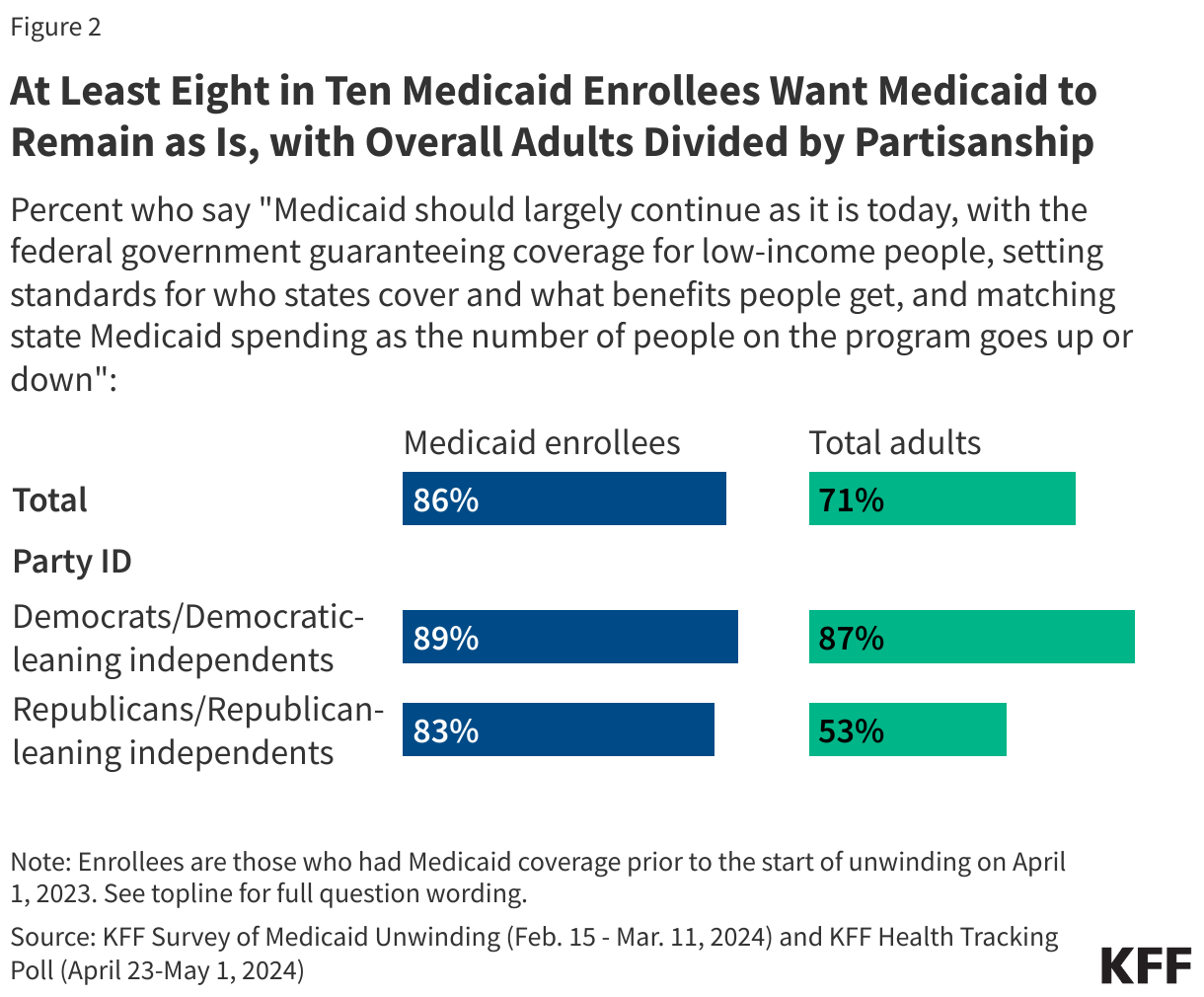 At Least Eight in Ten Medicaid Enrollees Want Medicaid to Remain as Is, with Overall Adults Divided by Partisanship data chart