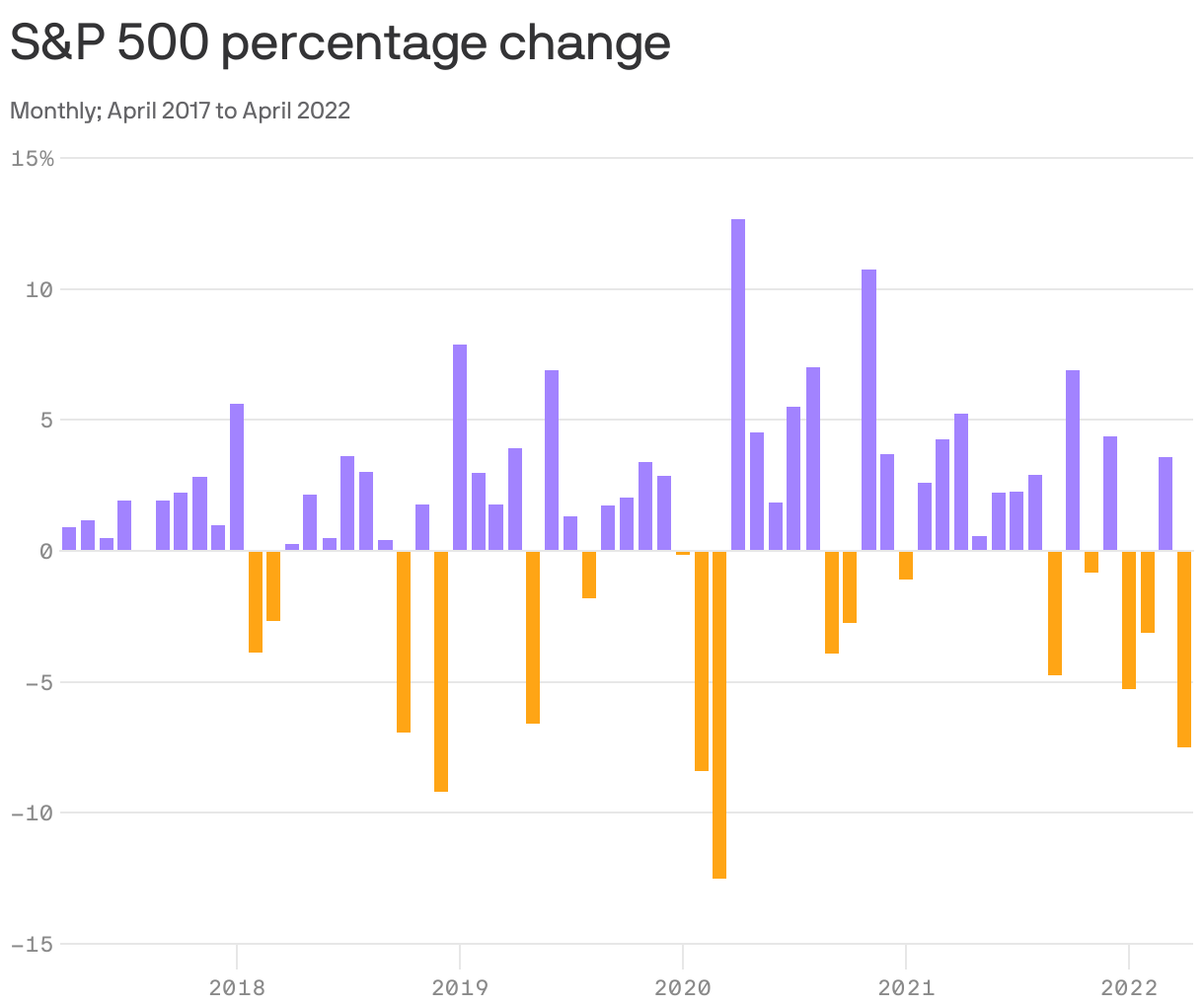 S&P 500 percentage change