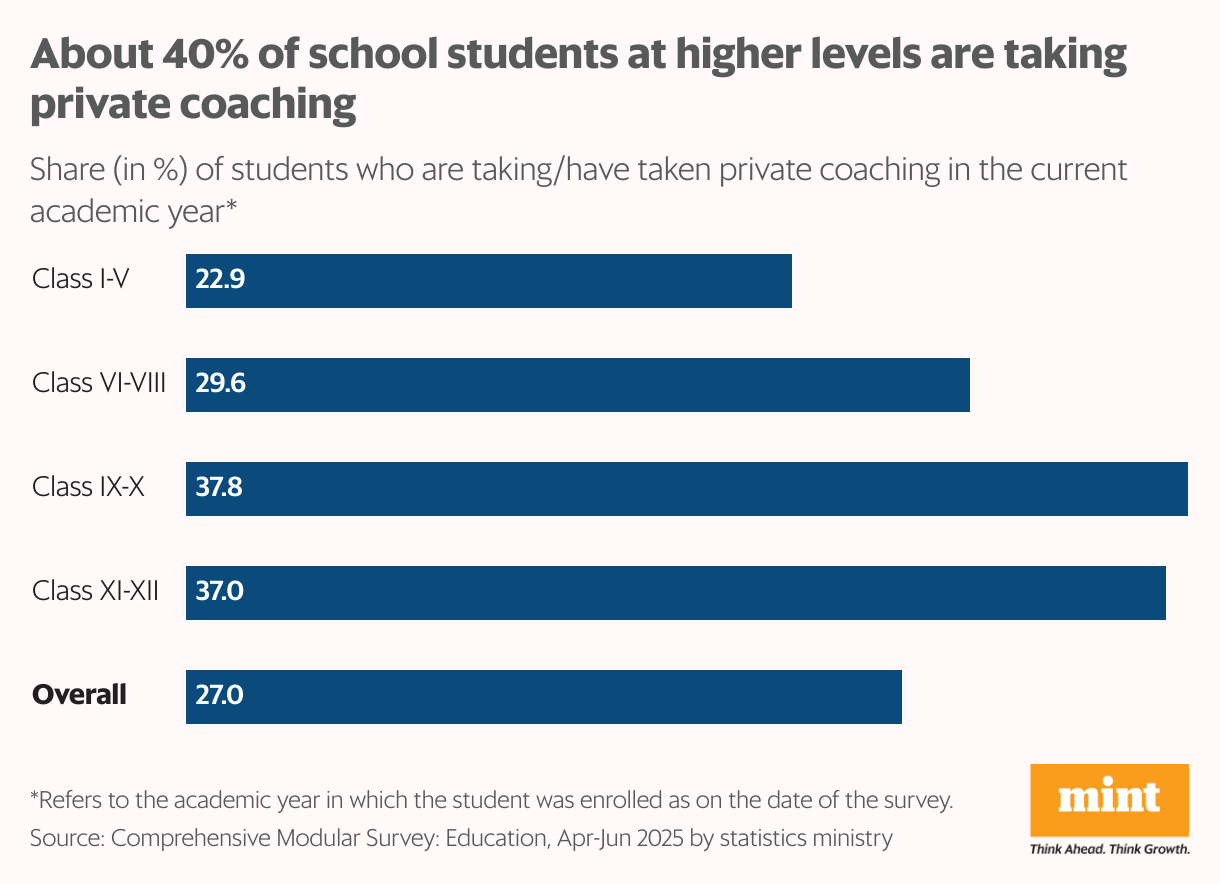 The bar chart shows the share of students enrolled into private tuitions, school's grade wise. Overall, 27% school students are taking private tuition