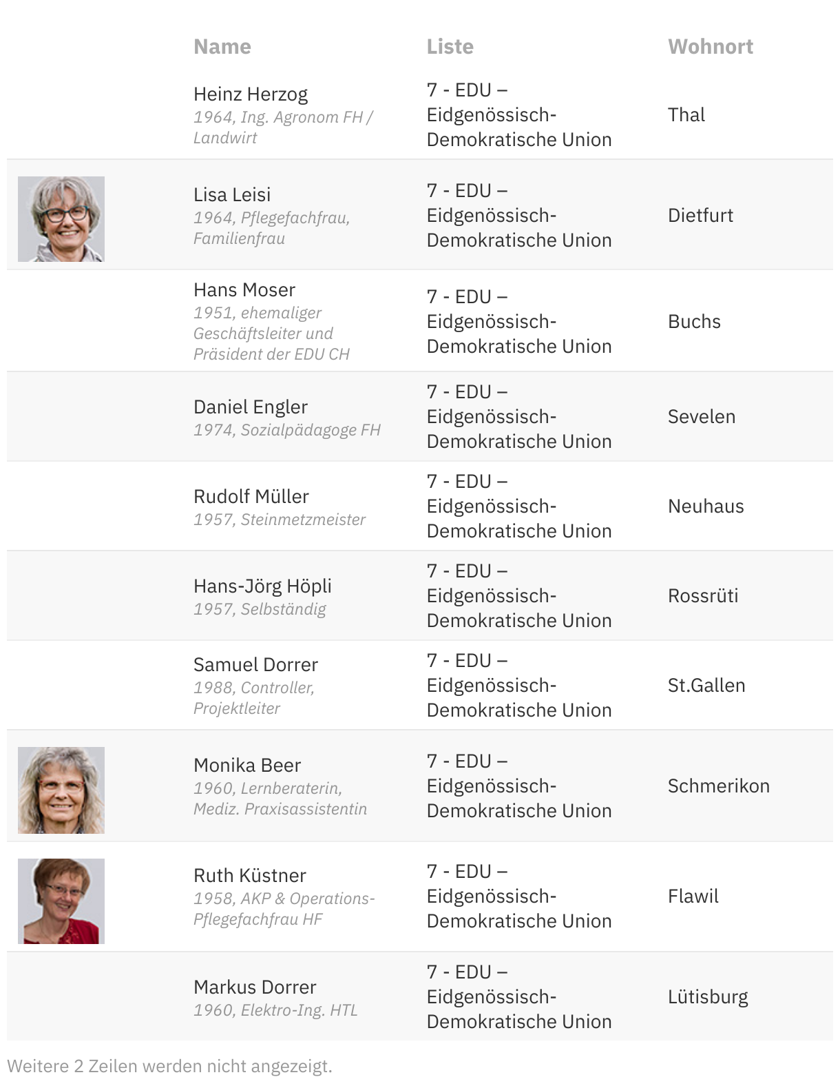 Wahlen St.Gallen Das sind die Kandidierenden