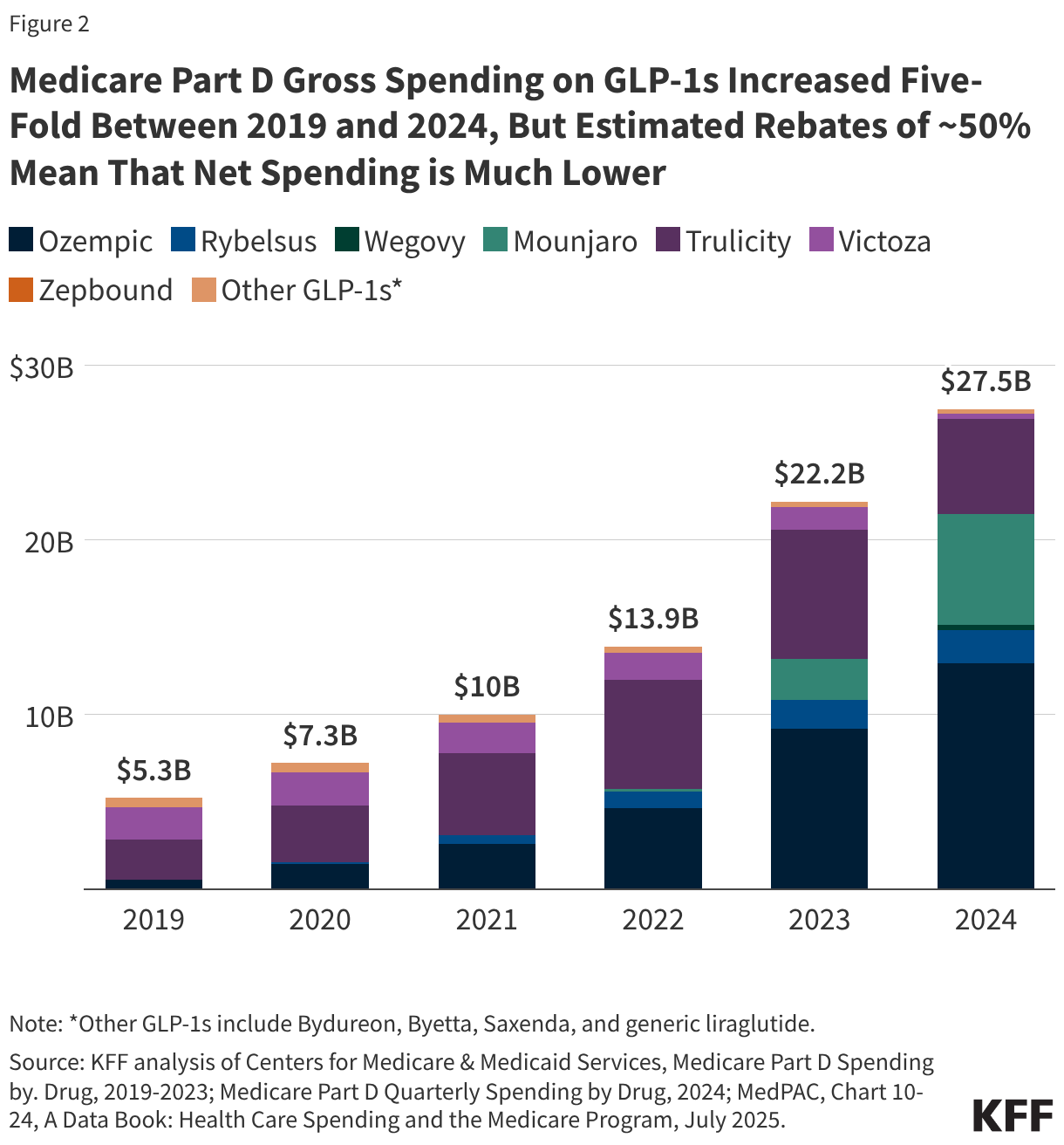 Medicare Part D Gross Spending on GLP-1s Increased Five-Fold Between 2019 and 2024, But Estimated Rebates of ~50% Mean That Net Spending is Much Lower