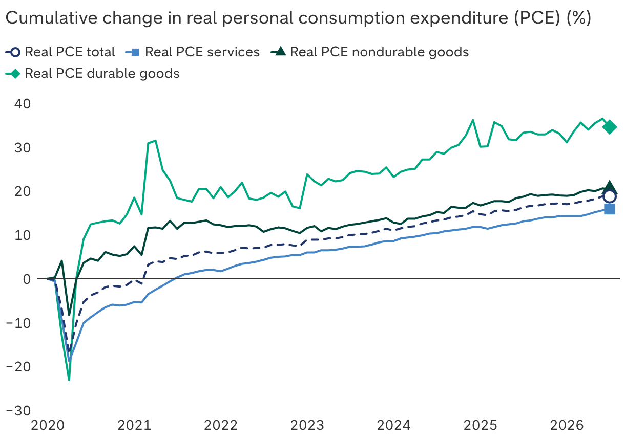 Consumers are continuing to spend in the face of higher prices