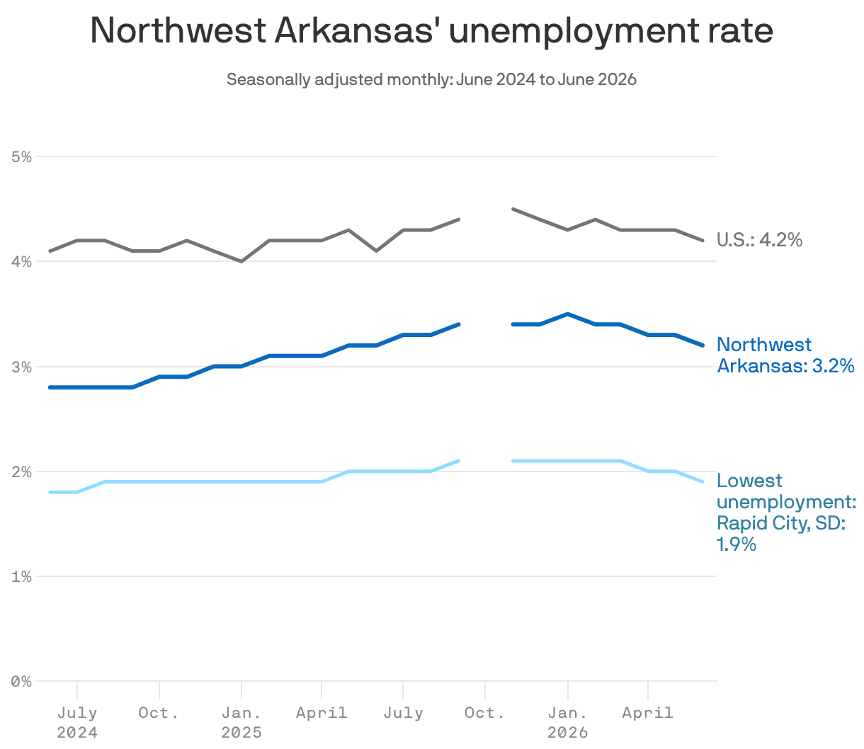 Feverlines show change in unemployment rates for Northwest Arkansas, U.S. and Rapid City, South Dakota.