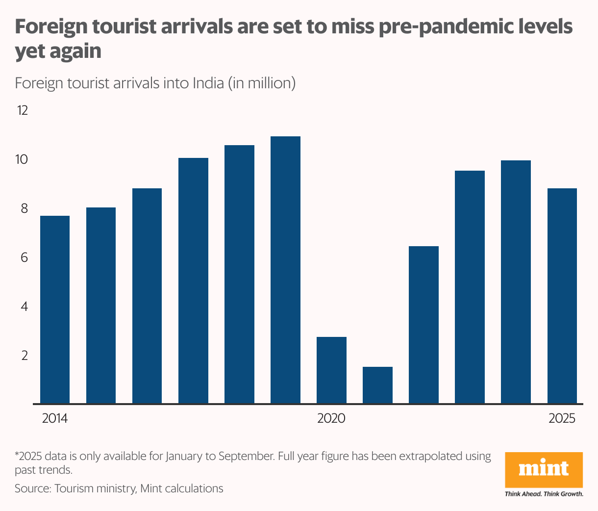 Foreign tourist arrivals to India have yet to recover to pre-pandemic levels (Column Chart)