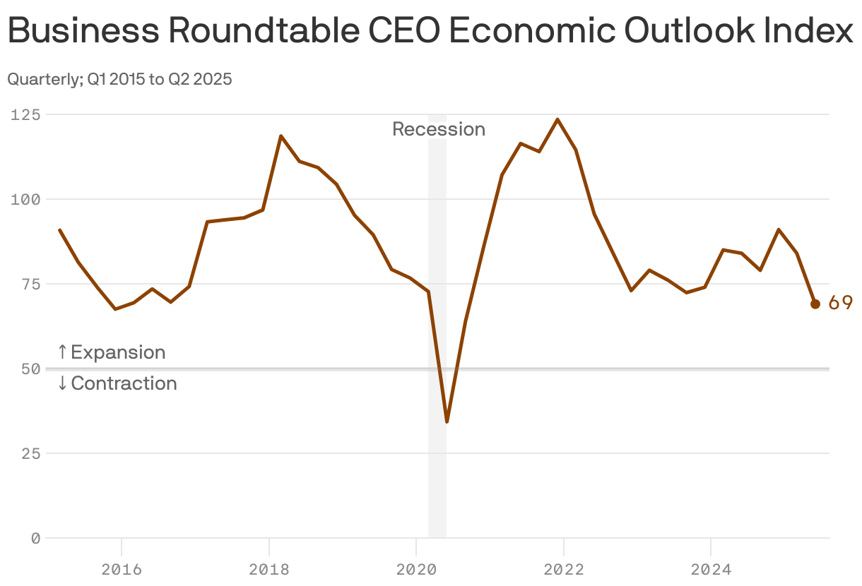 A line chart showing the Business Roundtable CEO Economic Outlook Index from Q1 2015 to Q2 2025. The index dropped from 84 in Q1 2025 to 69 in Q2 2025.