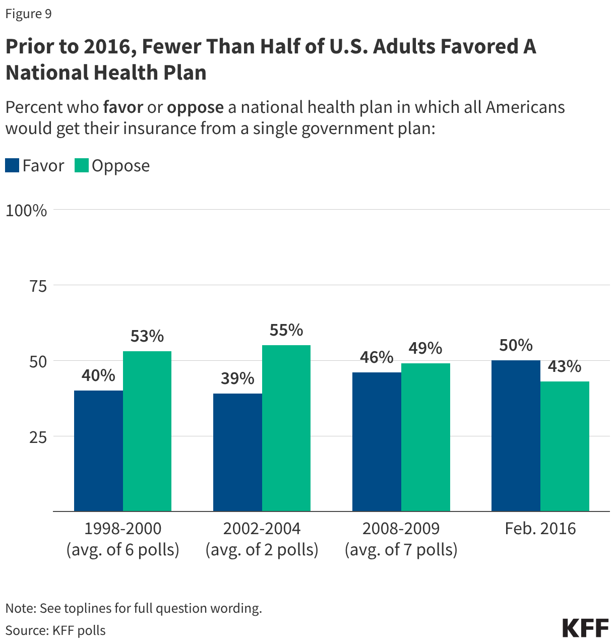 Prior to 2016, Fewer Than Half of U.S. Adults Favored A National Health Plan (Grouped column chart)