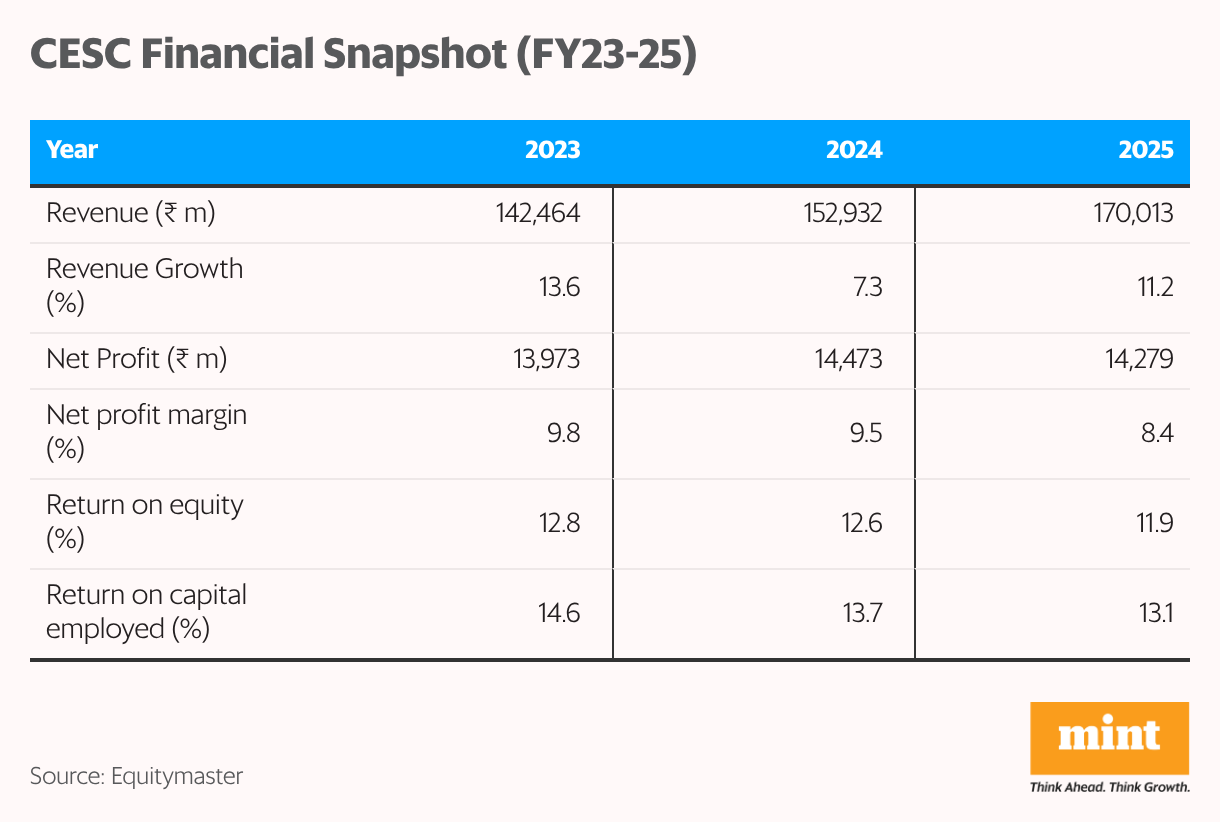 CESC Financial Snapshot (FY23-25) (Table)