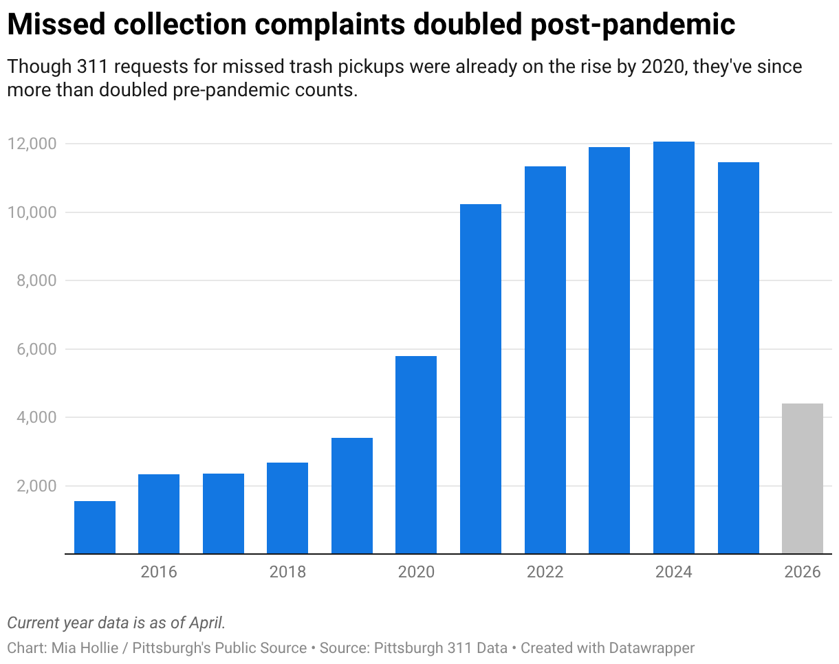 Missed collection complaints doubled post-pandemic (Column Chart)