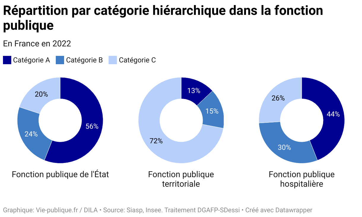 Répartition par catégorie hiérarchique dans la fonction publique (Anneaux multiples)