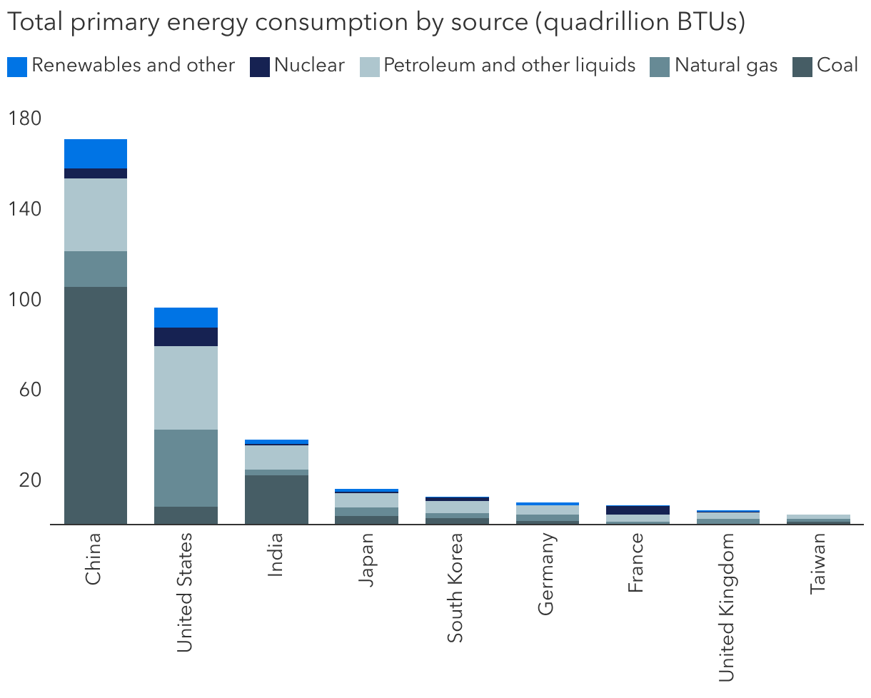 Energy security is pushing the world beyond oil