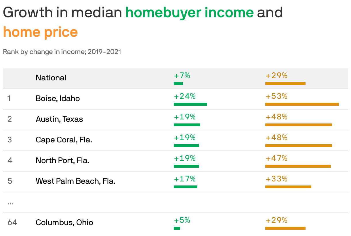 Rising home prices in Columbus, Ohio, are outpacing buyers'