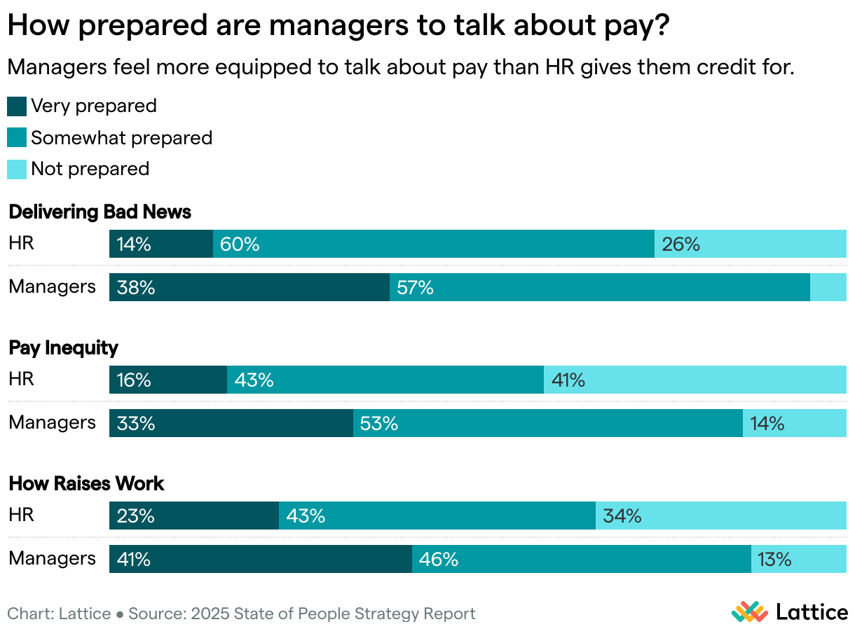 How Prepared Are Managers to Talk About Pay? (Grouped Bars)
